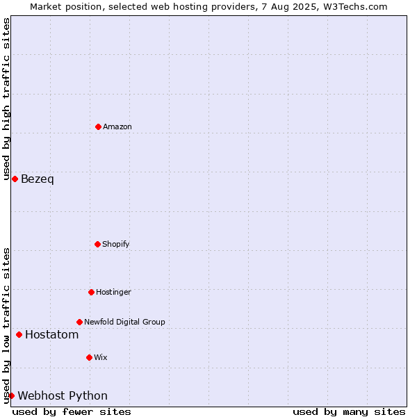 Market position of Hostatom vs. Bezeq vs. Webhost Python