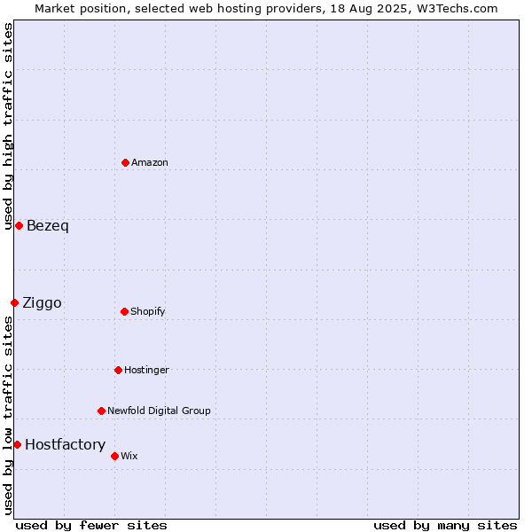 Market position of Bezeq vs. Hostfactory vs. Ziggo