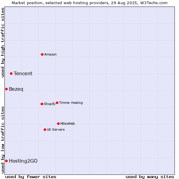 Market position of Tencent vs. Bezeq vs. Hosting2GO