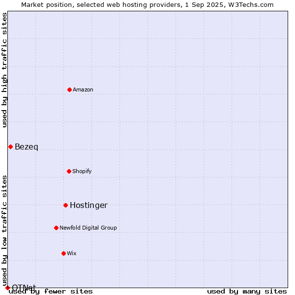 Market position of Hostinger vs. Bezeq vs. OTNet