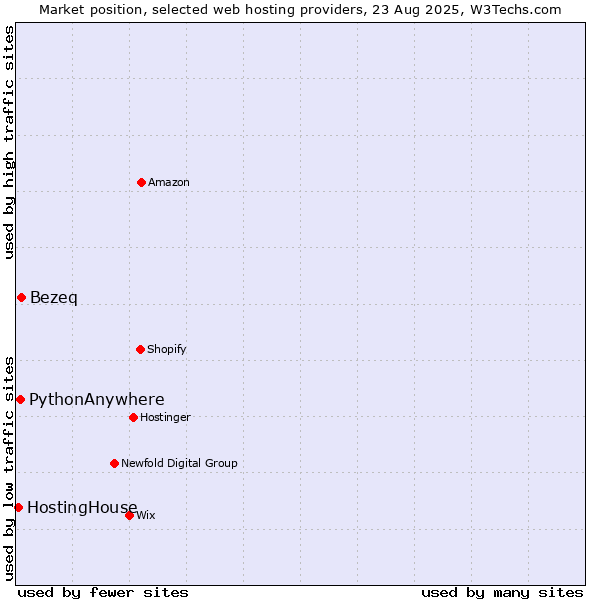 Market position of Bezeq vs. PythonAnywhere vs. HostingHouse