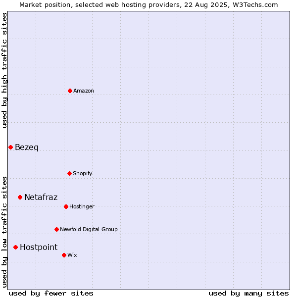 Market position of Netafraz vs. Hostpoint vs. Bezeq