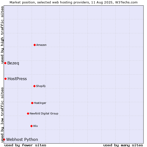Market position of HostPress vs. Bezeq vs. Webhost Python