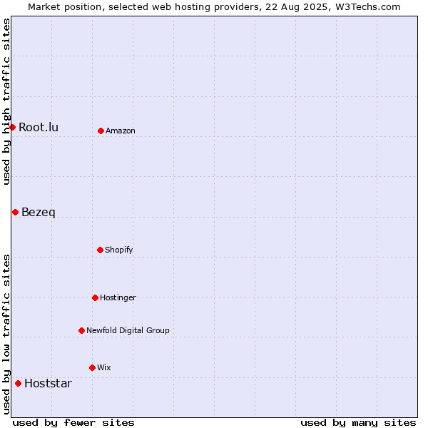 Market position of Hoststar vs. Bezeq vs. Root.lu