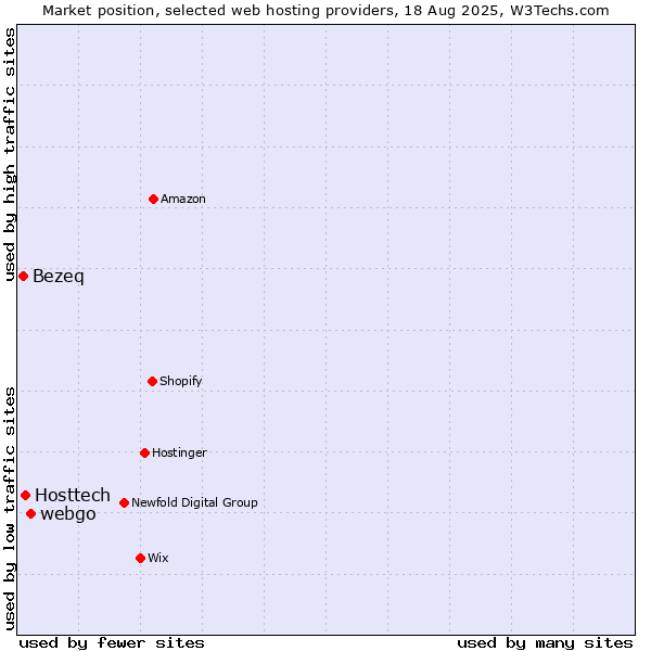 Market position of webgo vs. Hosttech vs. Bezeq