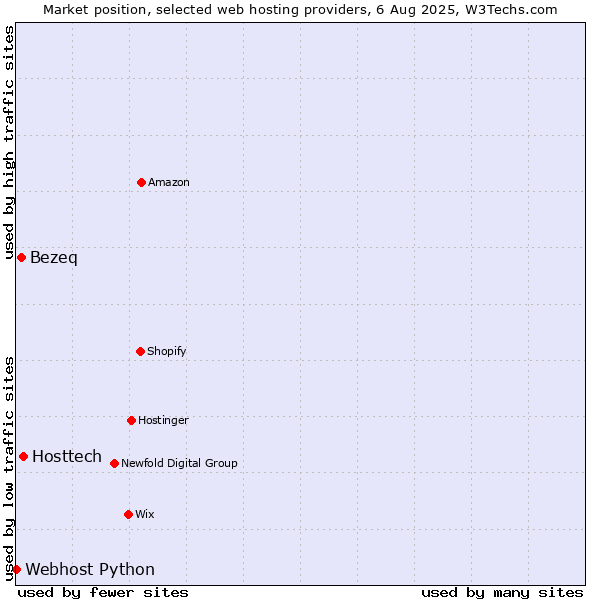 Market position of Hosttech vs. Bezeq vs. Webhost Python