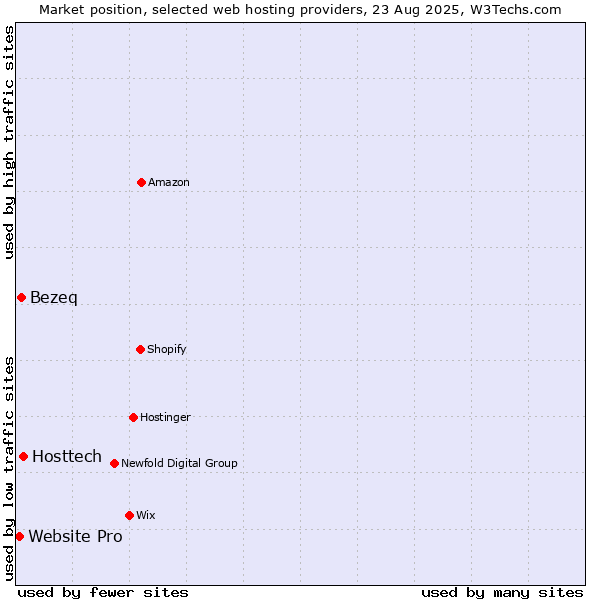 Market position of Hosttech vs. Bezeq vs. Website Pro