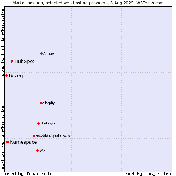 Market position of HubSpot vs. Namespace vs. Bezeq