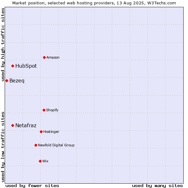 Market position of HubSpot vs. Netafraz vs. Bezeq