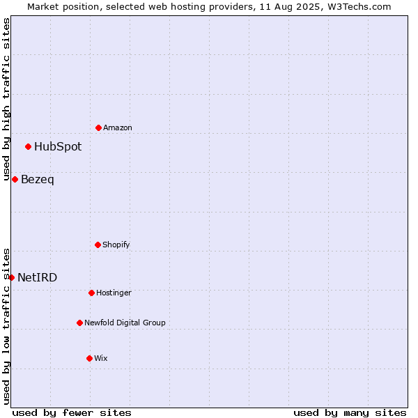 Market position of HubSpot vs. Bezeq vs. NetIRD