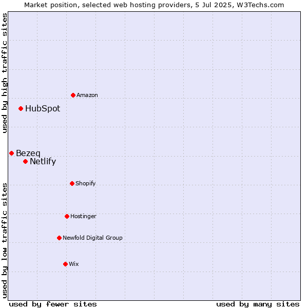 Market position of Netlify vs. HubSpot vs. Bezeq
