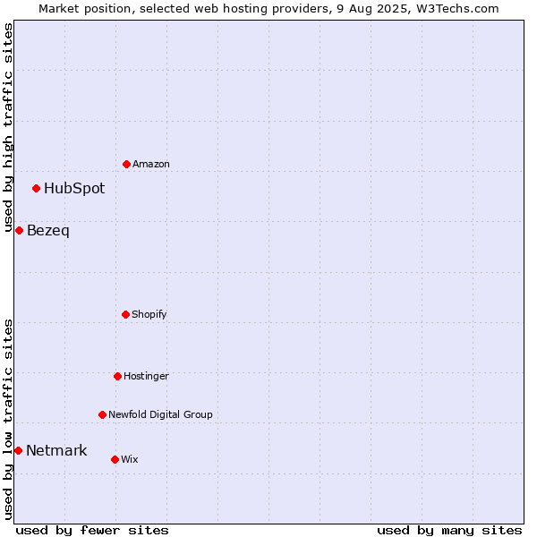 Market position of HubSpot vs. Bezeq vs. Netmark