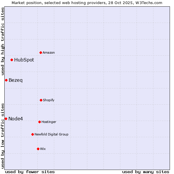 Market position of HubSpot vs. Bezeq vs. Node4