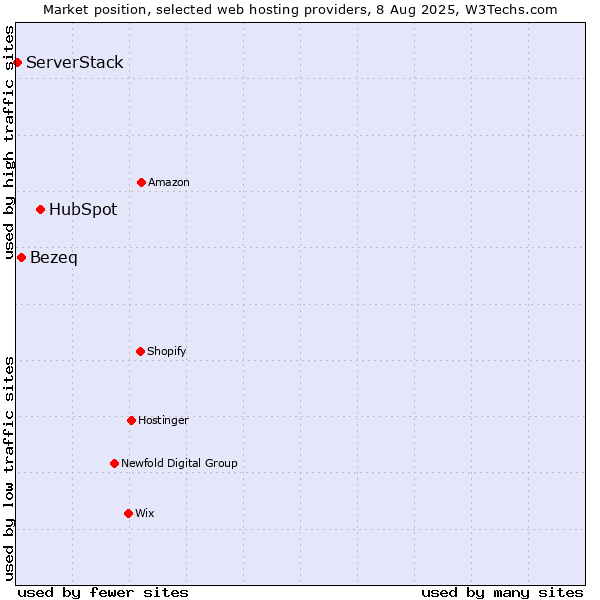 Market position of HubSpot vs. Bezeq vs. ServerStack