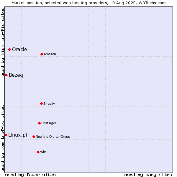 Market position of Oracle vs. Bezeq vs. Linux.pl