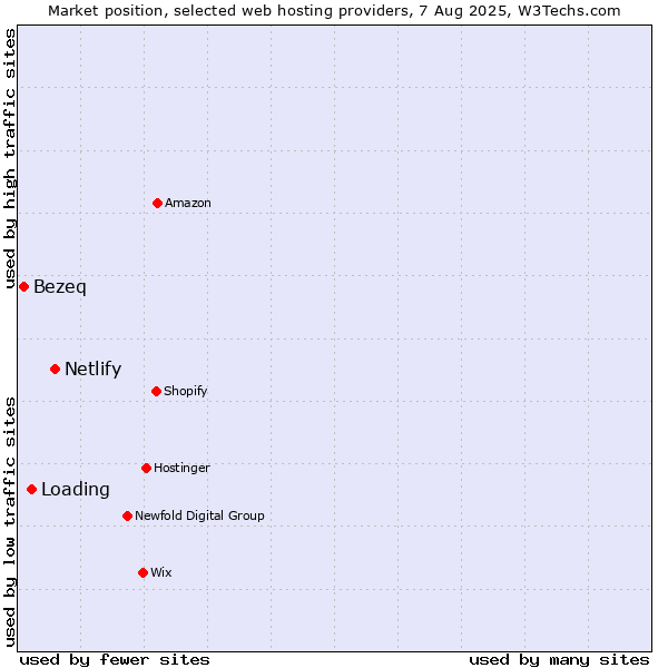 Market position of Netlify vs. Loading vs. Bezeq