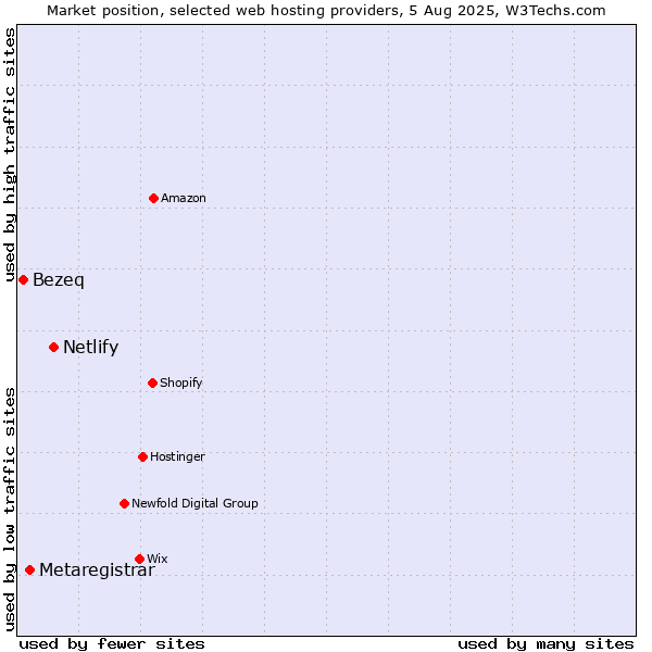 Market position of Netlify vs. Metaregistrar vs. Bezeq