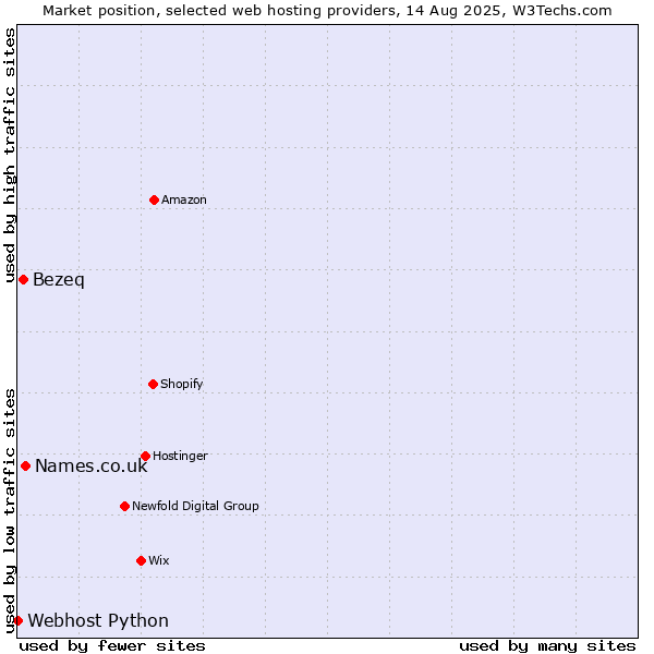 Market position of Names.co.uk vs. Bezeq vs. Webhost Python
