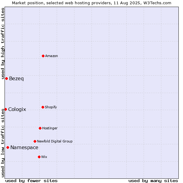 Market position of Namespace vs. Bezeq vs. Cologix