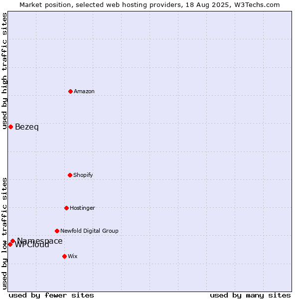 Market position of Namespace vs. Bezeq vs. WPCloud