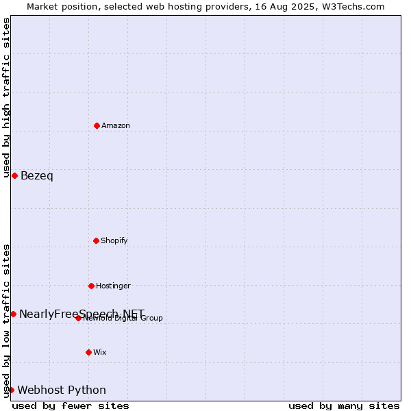 Market position of Bezeq vs. NearlyFreeSpeech.NET vs. Webhost Python