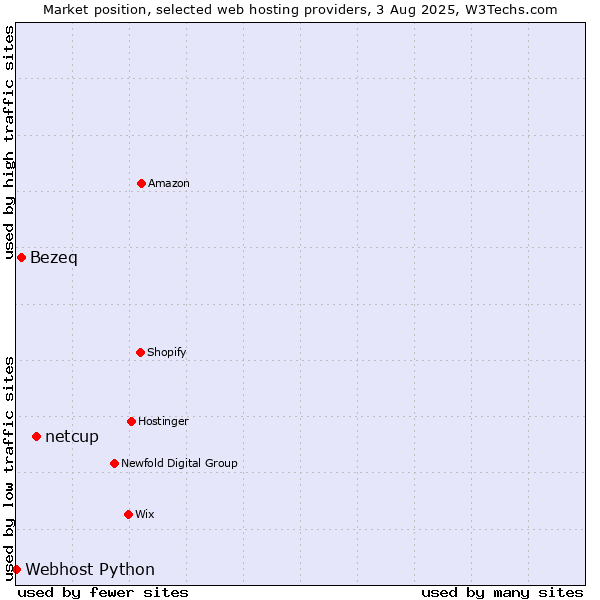 Market position of netcup vs. Bezeq vs. Webhost Python