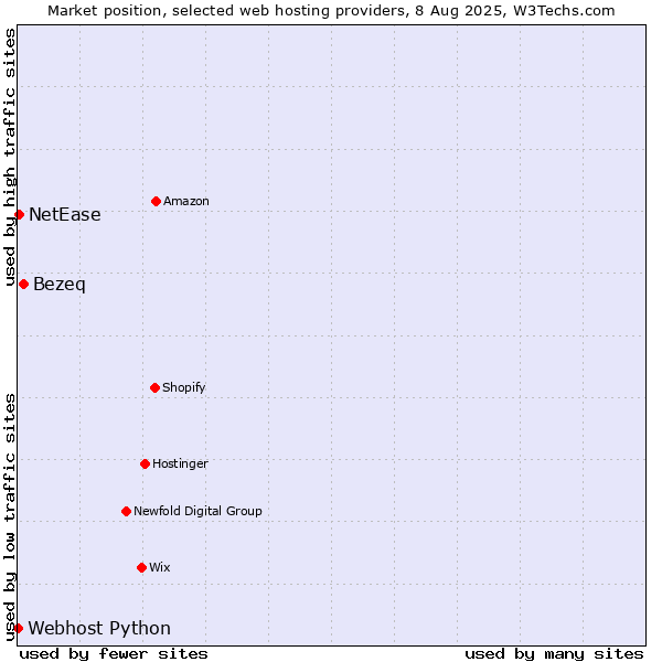 Market position of Bezeq vs. NetEase vs. Webhost Python