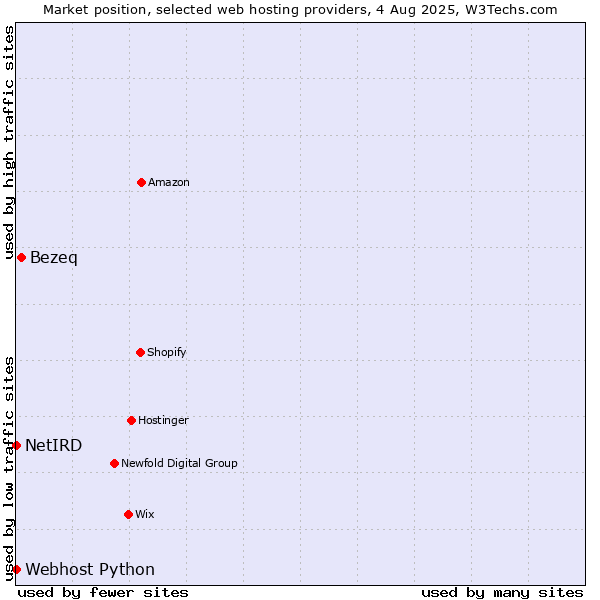 Market position of Bezeq vs. Webhost Python vs. NetIRD
