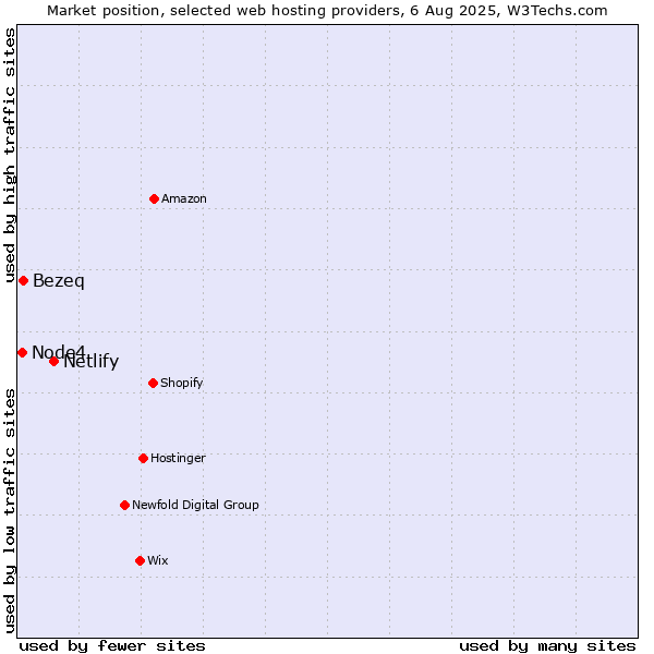 Market position of Netlify vs. Bezeq vs. Node4