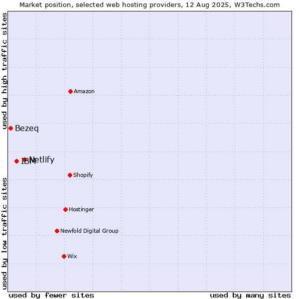 Market position of Netlify vs. IBM vs. Bezeq