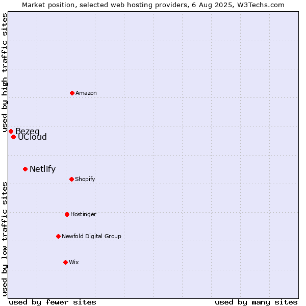 Market position of Netlify vs. UCloud vs. Bezeq