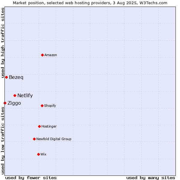 Market position of Netlify vs. Bezeq vs. Ziggo