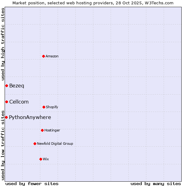 Market position of Bezeq vs. Cellcom vs. PythonAnywhere