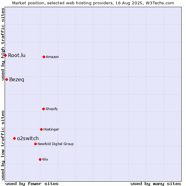 Market position of o2switch vs. Bezeq vs. Root.lu