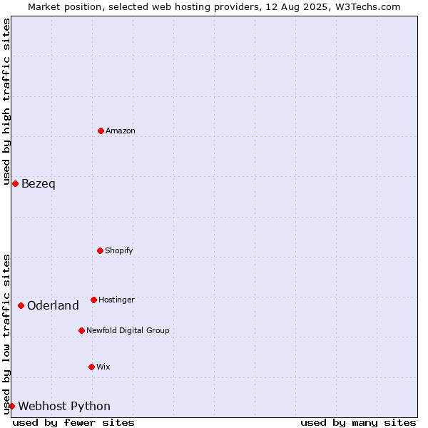Market position of Oderland vs. Bezeq vs. Webhost Python