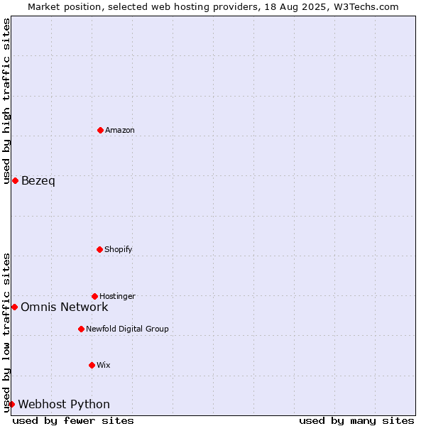 Market position of Bezeq vs. Omnis Network vs. Webhost Python