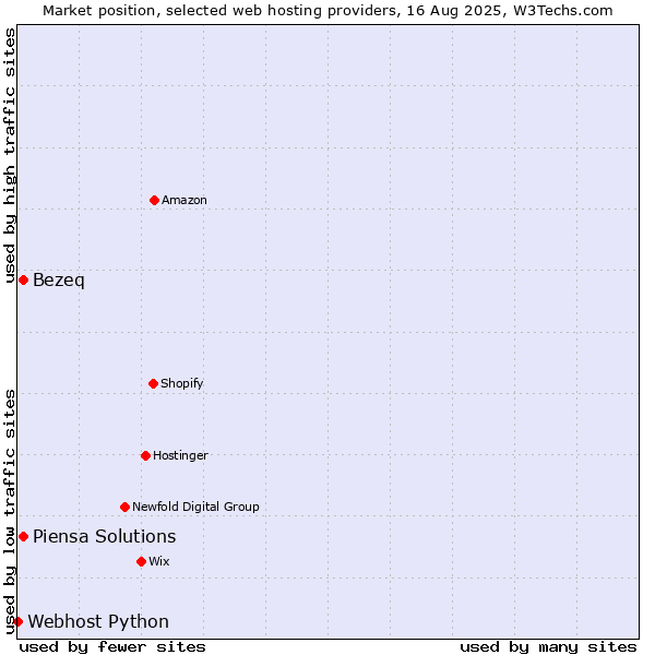 Market position of Bezeq vs. Piensa Solutions vs. Webhost Python