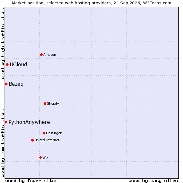 Market position of UCloud vs. Bezeq vs. PythonAnywhere