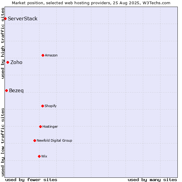 Market position of Zoho vs. Bezeq vs. ServerStack
