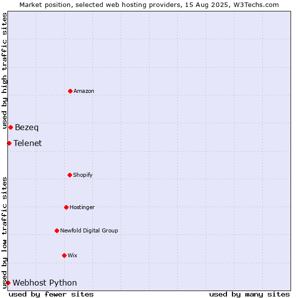 Market position of Bezeq vs. Telenet vs. Webhost Python