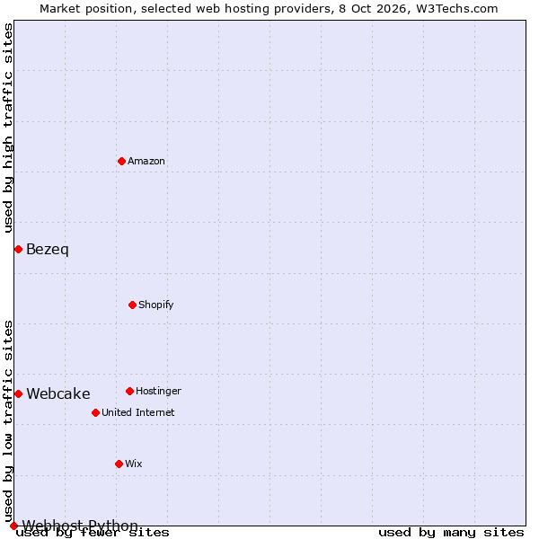 Market position of Webcake vs. Bezeq vs. Webhost Python