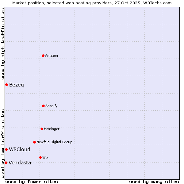 Market position of Bezeq vs. WPCloud vs. Vendasta