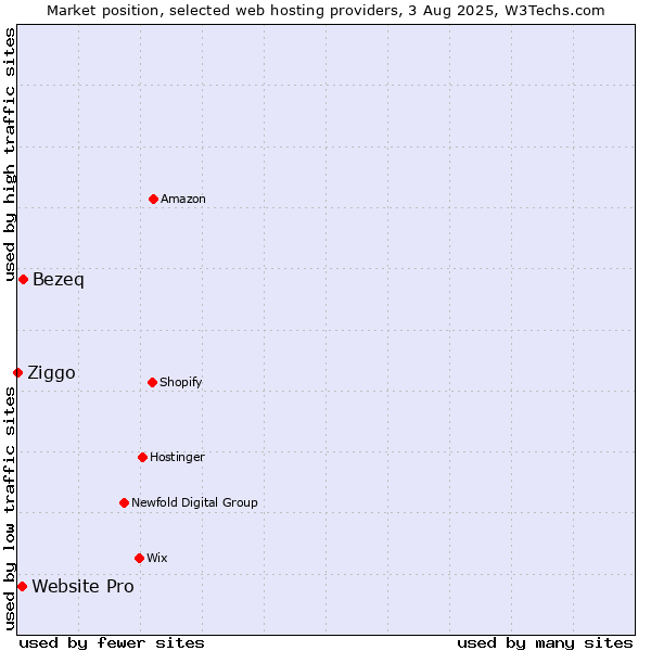 Market position of Bezeq vs. Website Pro vs. Ziggo