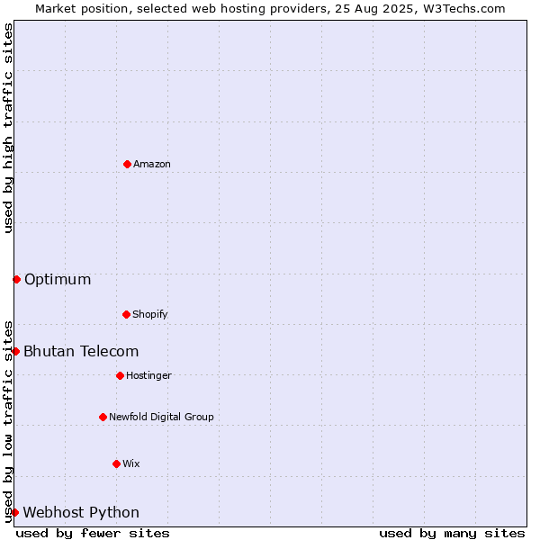 Market position of Optimum vs. Bhutan Telecom vs. Webhost Python
