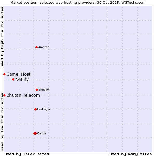 Market position of Netlify vs. Bhutan Telecom vs. Camel Host