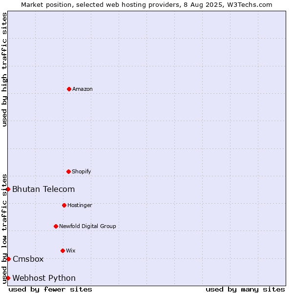 Market position of Cmsbox vs. Bhutan Telecom vs. Webhost Python