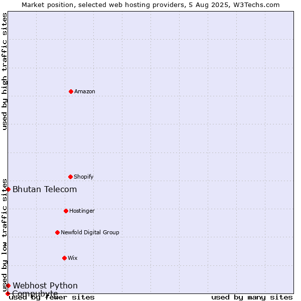 Market position of Bhutan Telecom vs. Webhost Python vs. Compubyte