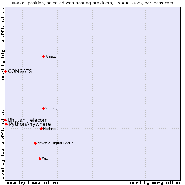 Market position of PythonAnywhere vs. COMSATS vs. Bhutan Telecom