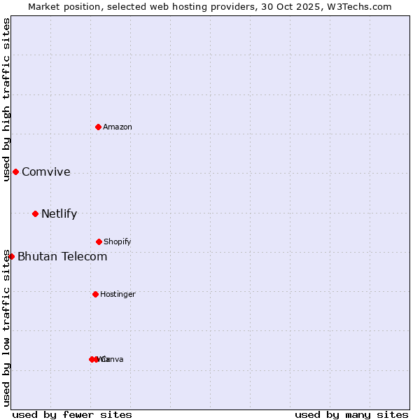 Market position of Netlify vs. Comvive vs. Bhutan Telecom