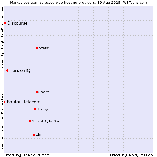 Market position of HorizonIQ vs. Discourse vs. Bhutan Telecom
